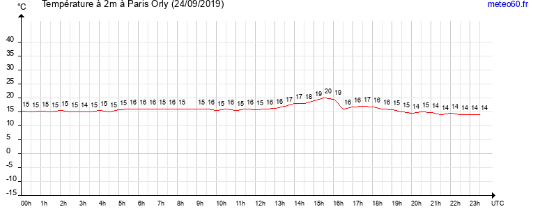 evolution des temperatures