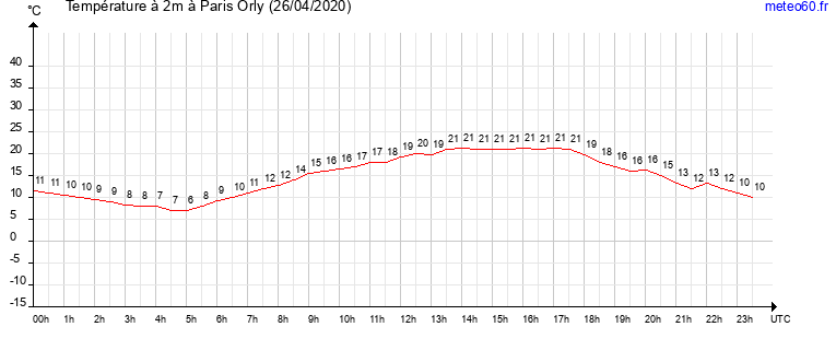 evolution des temperatures