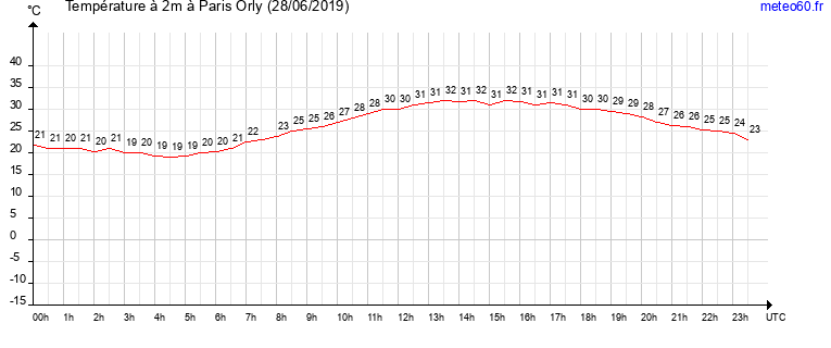 evolution des temperatures