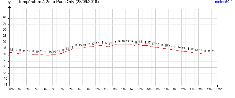 evolution des temperatures