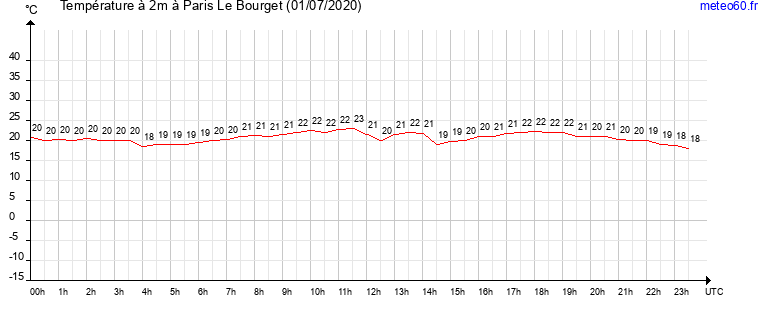 evolution des temperatures