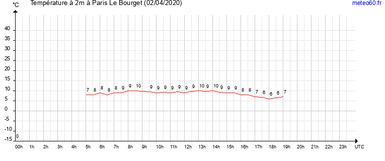 evolution des temperatures