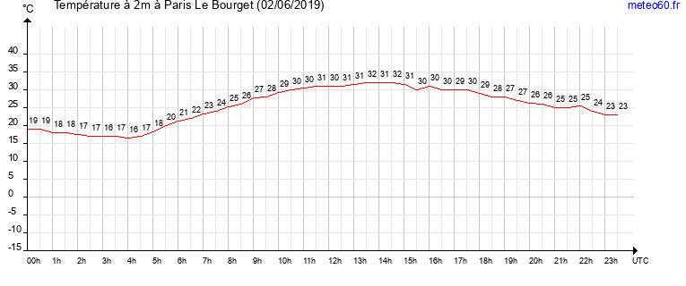 evolution des temperatures