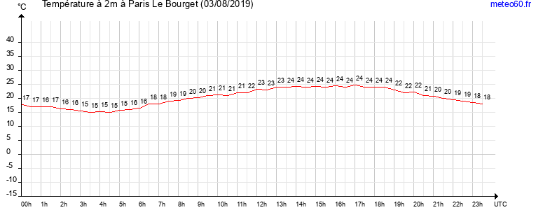 evolution des temperatures