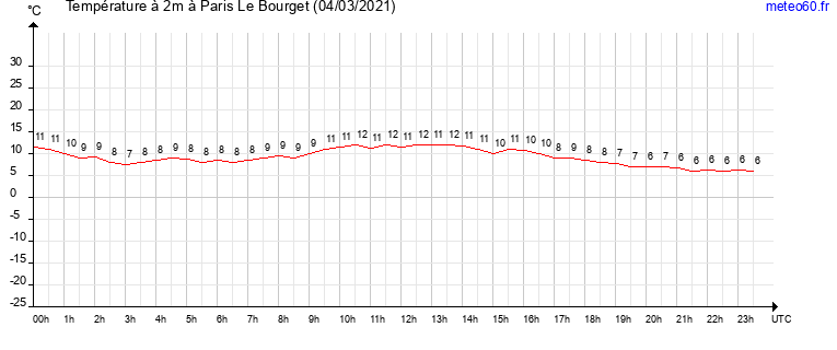 evolution des temperatures