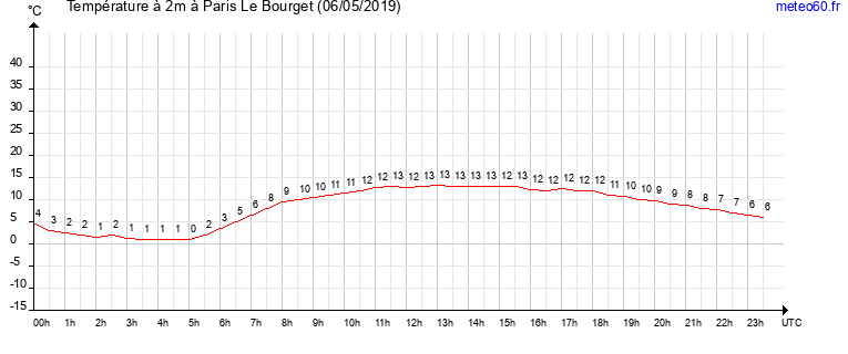 evolution des temperatures