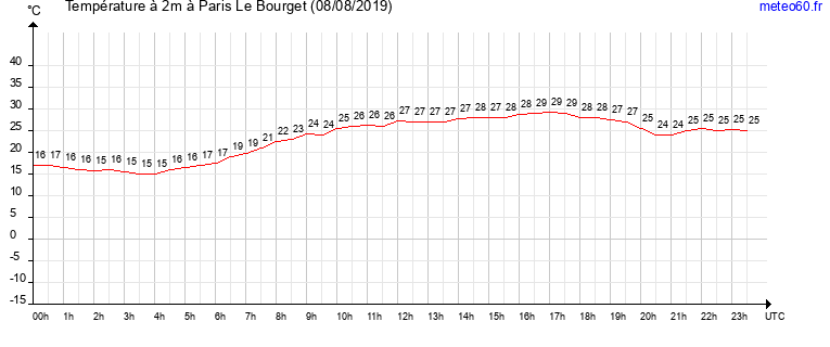 evolution des temperatures