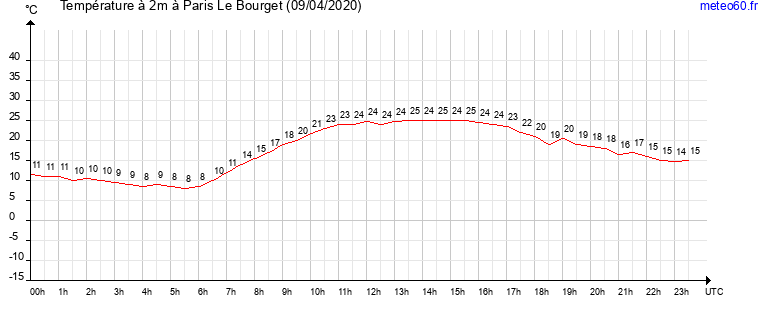 evolution des temperatures