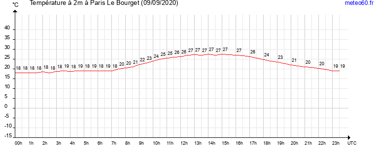 evolution des temperatures