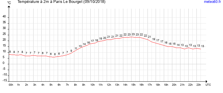 evolution des temperatures