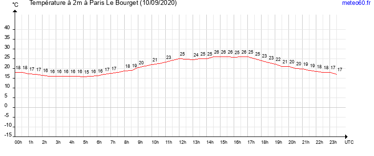 evolution des temperatures