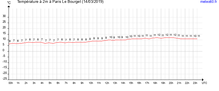 evolution des temperatures