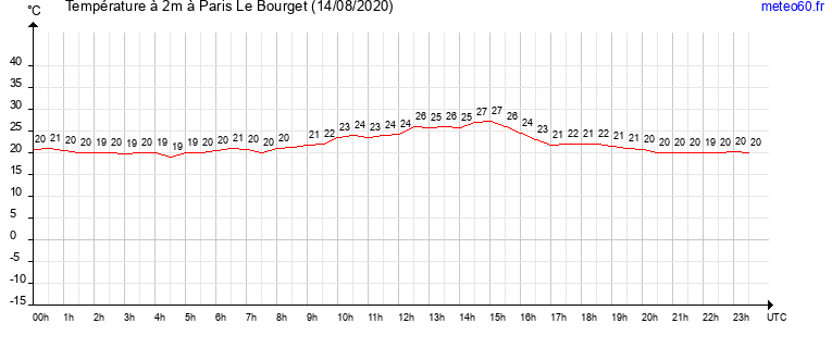 evolution des temperatures