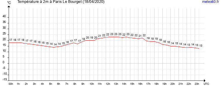 evolution des temperatures