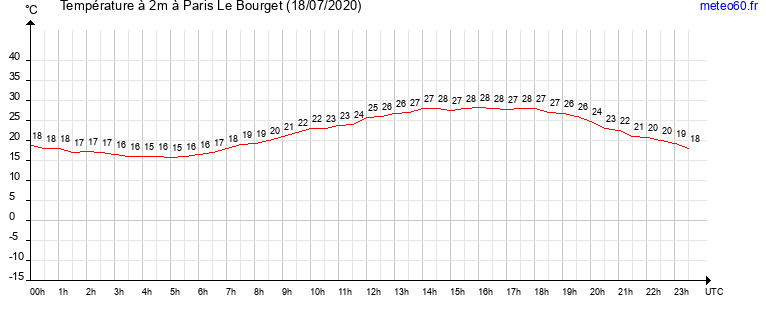 evolution des temperatures