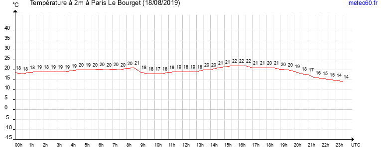 evolution des temperatures