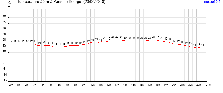 evolution des temperatures