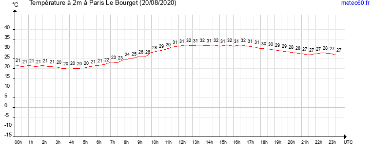 evolution des temperatures