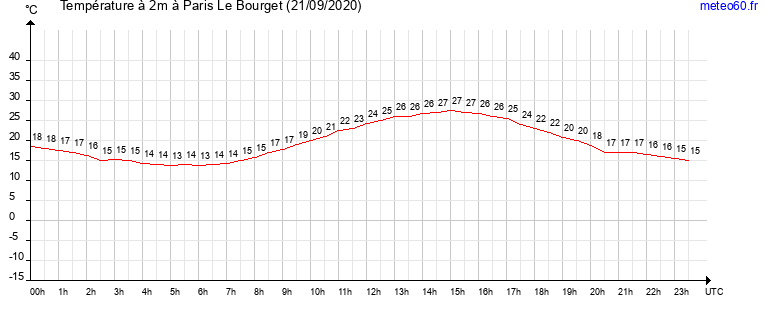 evolution des temperatures