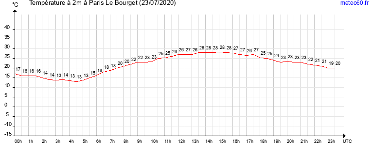 evolution des temperatures