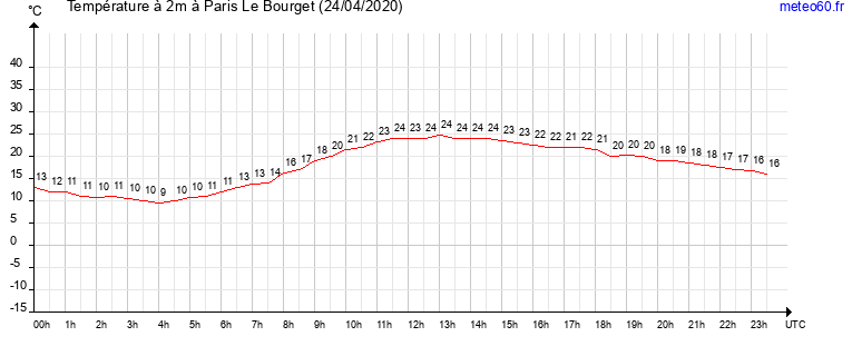 evolution des temperatures