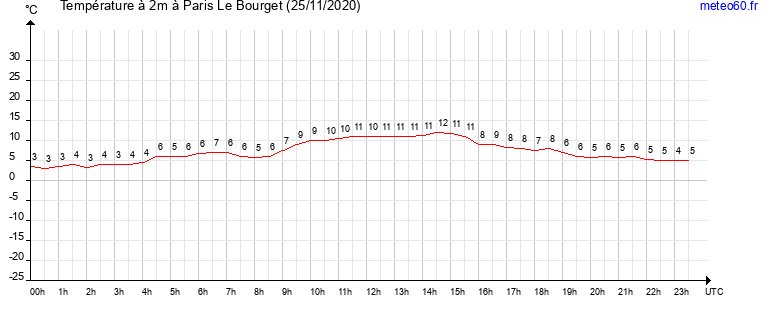 evolution des temperatures