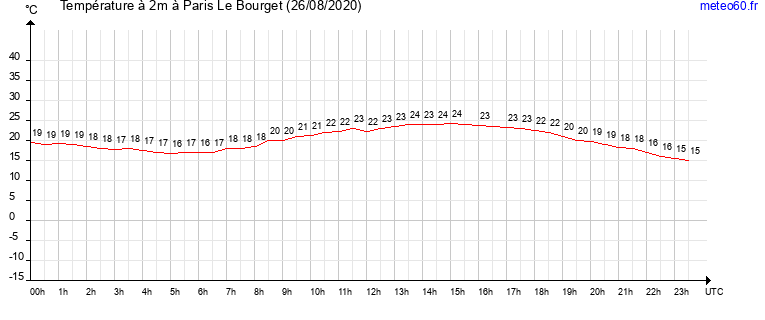 evolution des temperatures