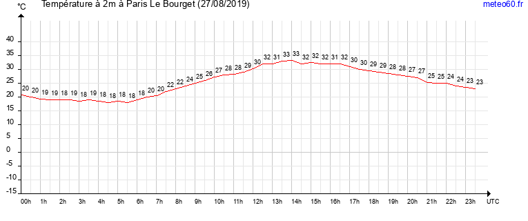 evolution des temperatures