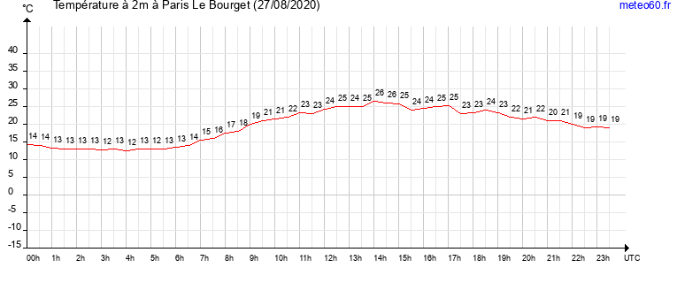 evolution des temperatures