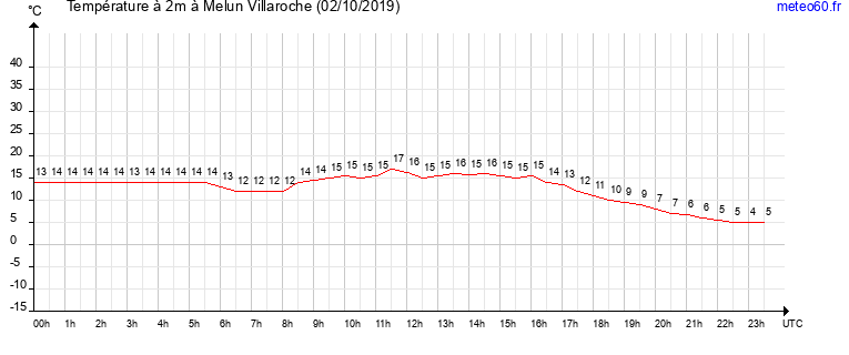 evolution des temperatures