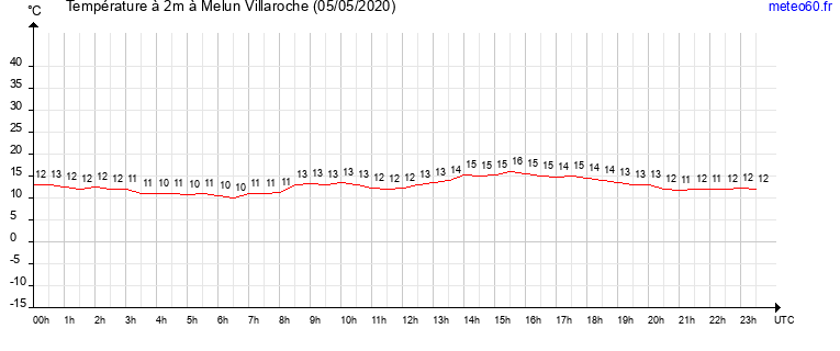 evolution des temperatures