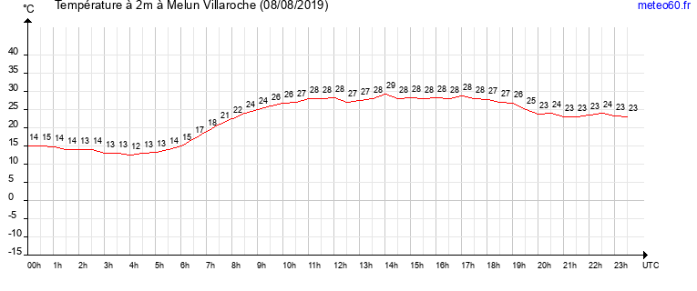 evolution des temperatures