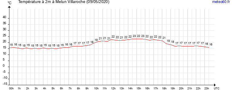 evolution des temperatures