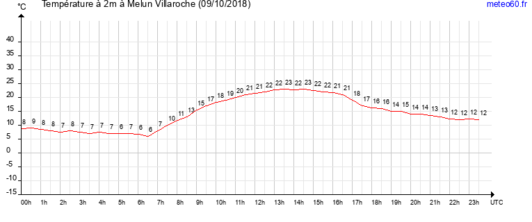 evolution des temperatures