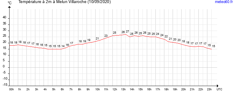 evolution des temperatures