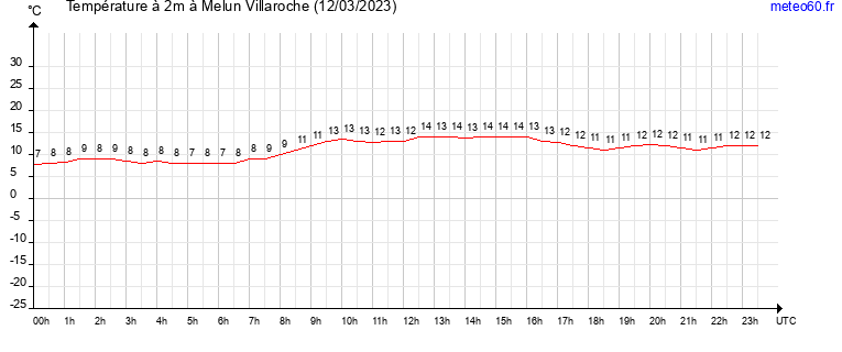 evolution des temperatures