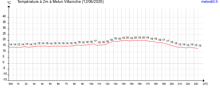 evolution des temperatures