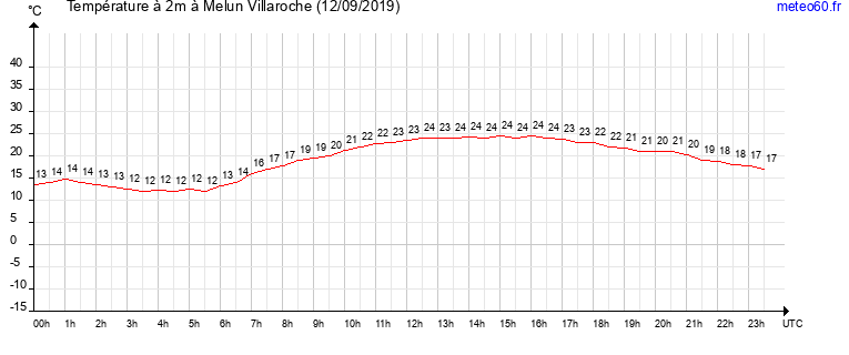 evolution des temperatures