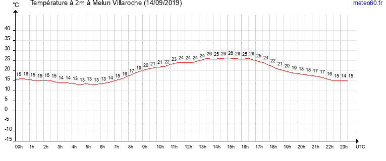 evolution des temperatures