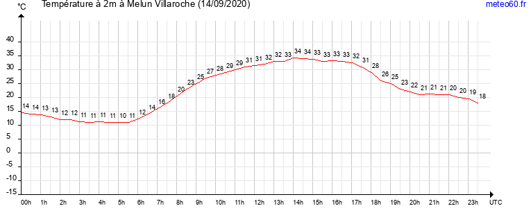 evolution des temperatures