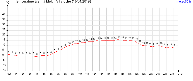 evolution des temperatures