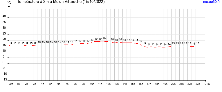 evolution des temperatures