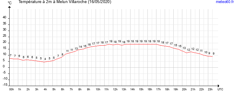 evolution des temperatures