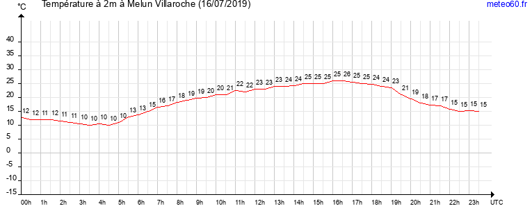 evolution des temperatures