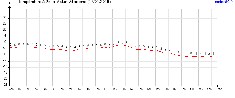 evolution des temperatures