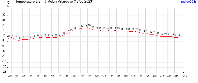 evolution des temperatures