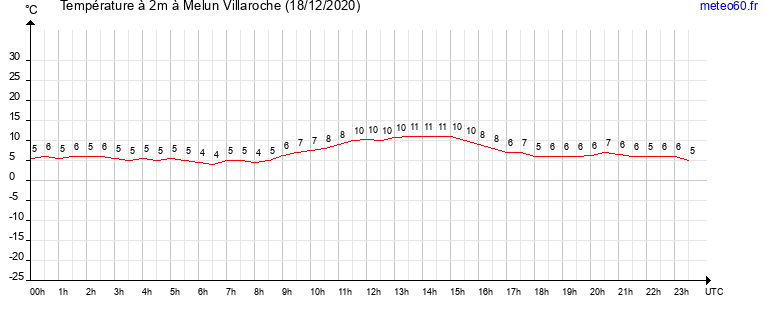 evolution des temperatures