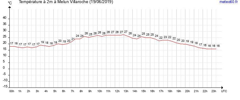 evolution des temperatures