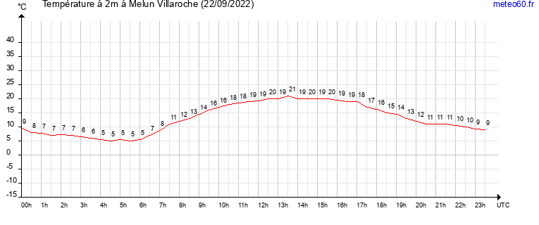 evolution des temperatures