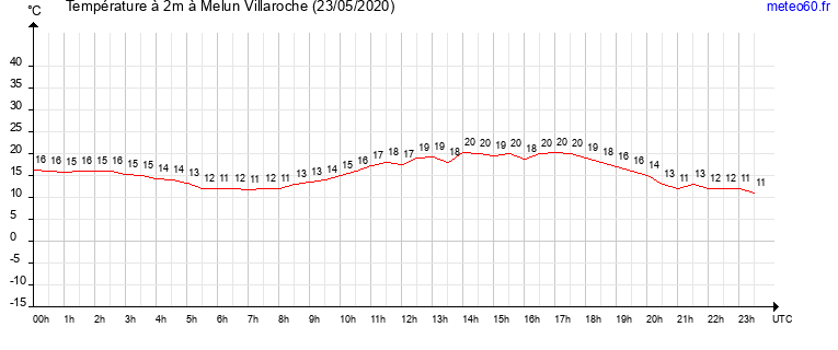 evolution des temperatures